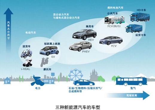 新能源汽车中混合动力汽车的主要技术特点,新能源汽车中混合动力汽车的主要技术特点是